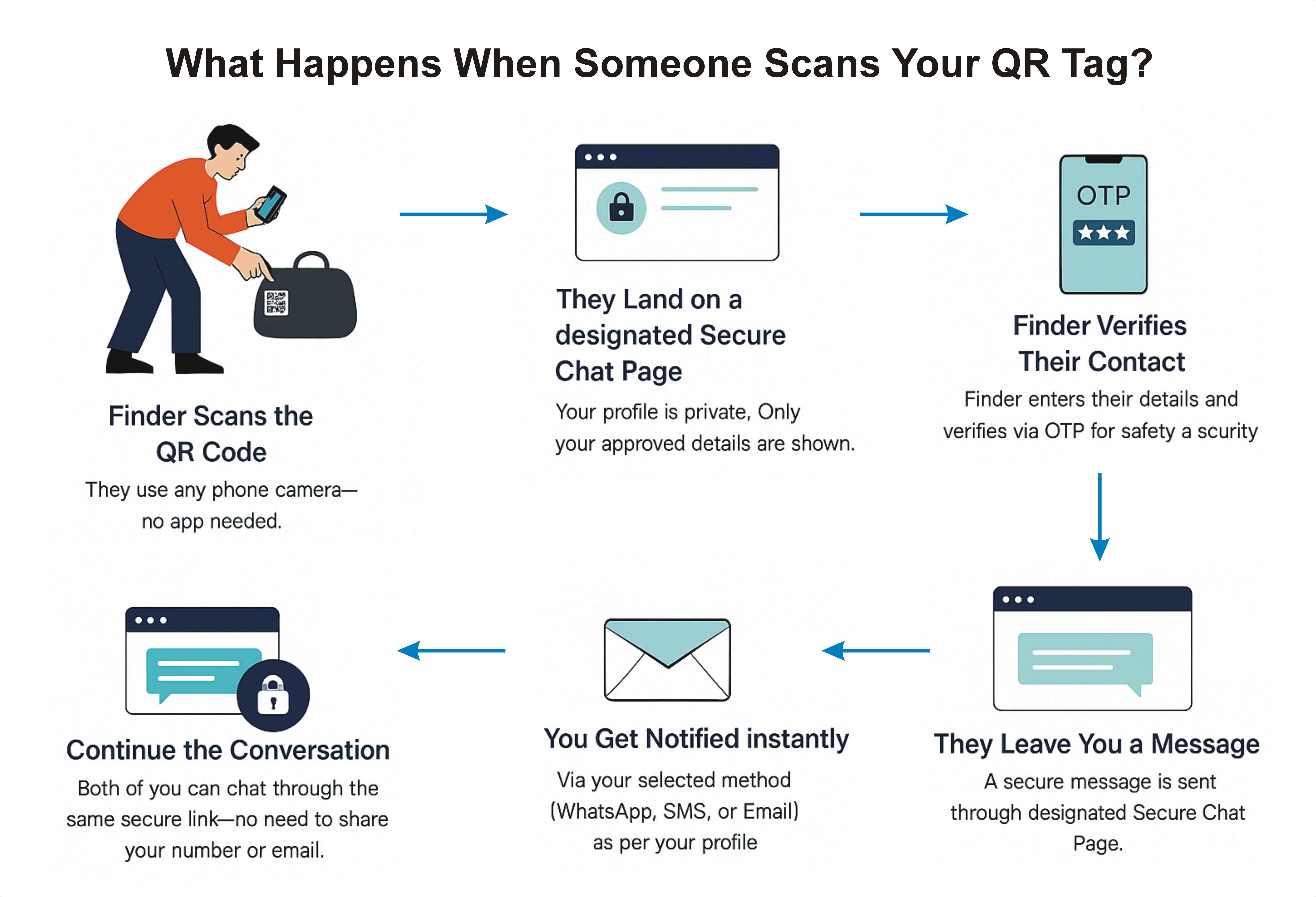What happens when scan